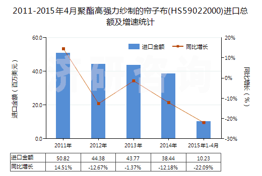 2011-2015年4月聚酯高強(qiáng)力紗制的簾子布(HS59022000)進(jìn)口總額及增速統(tǒng)計(jì)